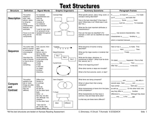 *All five text structures are tested on Kansas Reading Assessment C.Simoneau, K.Orcutt, T.Konrade © ESSDACK Side 1
Structure Definition Signal Words Graphic Organizers Summary Questions Paragraph Frames
Description
The author
explains a
topic, idea,
person, place,
or thing by
listing
characteristics,
features, and
examples.
Focus is on one
thing and its
components.
For example
Characteristics are
Such as
Looks like
Consists of
For instance
Most important
*Look for topic word
(or synonym) to be
repeated throughout
the text.
Concept Map What specific person, place, thing, event, or
concept is being described?
How is the topic described? (How does it
work? What does it do? What does it look
like? Etc.)
What are the most important attributes or
characteristics?
How can the topic be classified? (For
example, a robin can be classified as a type
of bird.)
A ________ is a type of _________. It is made
up of ____________ and looks like
___________. Some ________ have
_________ such as _________. For example,
_____________.
______ has several characteristics. One
characteristic is _______. Another is ___,
which is important because ___________.
Sequence
The author lists
items or events
in numerical or
chronological
order.
Describes the
order of events
or how to do or
make
something.
First, second, third
Next
Then, after
Before, prior to
Not long after
While, meanwhile
Simultaneously
At the same time
Following
Finally
At last
In the end
On (date)
At (time)
Directions
Timeline
1 2 3 4 5
Steps/Directions
Cycle/Circle
What sequence of events is being
described?
What are the major events or incidents that
occur?
What are the steps, directions, or
procedures to follow? (What must be done
first, second, etc.?)
What is the beginning event?
What other events or steps are included?
What is the final outcome, event, or step?
Here is how a _________ is made. First,
_________. Next, ____________. Then,
______________. Finally, ____________.
On (date) _________ happened. Prior to that
_________ was ________. Then __________.
After that _____________. In the end,
____________________.
Compare
and
Contrast
The author
explains how
two or more
things are alike
and/or how
they are
different.
Differs from
Similar to
In contrast
Alike
Same as
As well as
On the other hand
Both
Either , or
Not only, but also
Yet, although, but,
However
On the other hand
* Also look for “-
est” words: best,
fewest, tallest, etc.
Venn Diagram
T-Chart
Alike Different
What items are being compared?
What is it about them that is being
compared?
What characteristics of items form the basis
of the comparison?
What characteristics do they have in
common; how are these items alike?
In what way are these items different?
_____________ and ___________ are alike in
several ways. Both ________ and __________
have similar ___________. Both also ________
as well as _________. On the other hand, one
way they differ is _________. Another
difference is ___________. Although they share
_____, only ____ is the _____-est.
Step 1
Step 2
Step 3
 