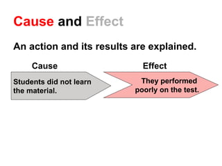 Cause and Effect
An action and its results are explained.
     Cause                  Effect
Students did not learn     They performed
the material.             poorly on the test.
 