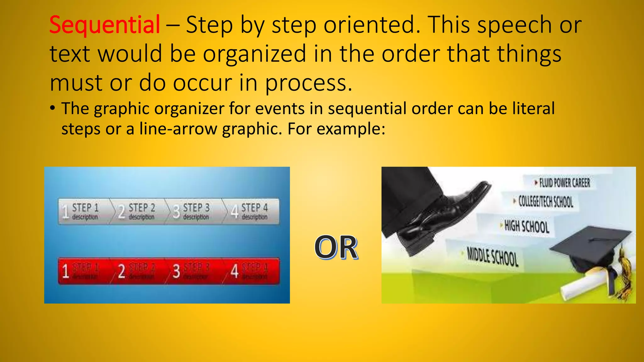 Sequential – Step by step oriented. This speech or 
text would be organized in the order that things 
must or do occur in process. 
• The graphic organizer for events in sequential order can be literal 
steps or a line-arrow graphic. For example: 
 
