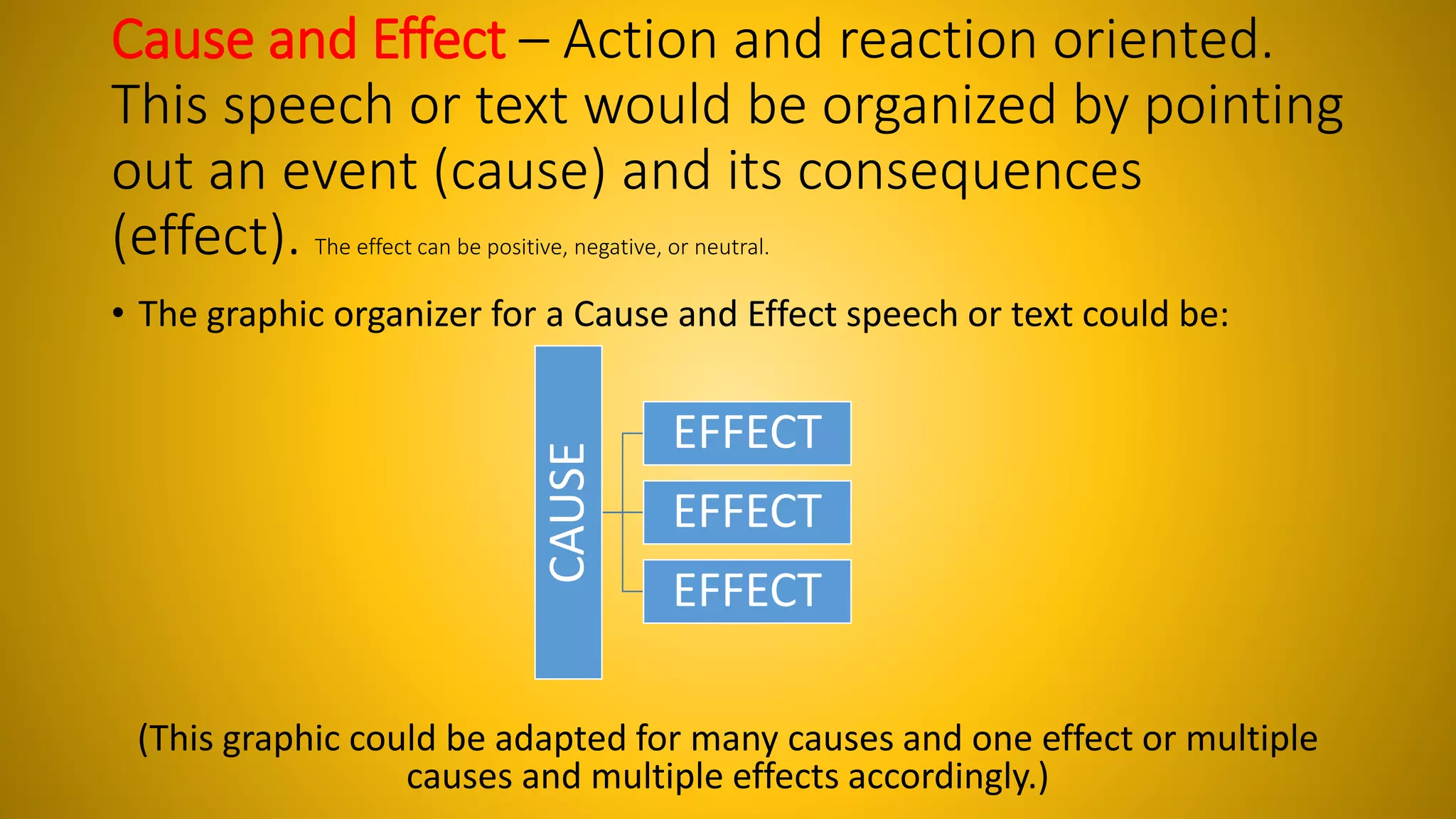 Cause and Effect – Action and reaction oriented. 
This speech or text would be organized by pointing 
out an event (cause) and its consequences 
(effect). The effect can be positive, negative, or neutral. 
• The graphic organizer for a Cause and Effect speech or text could be: 
CAUSE 
EFFECT 
EFFECT 
EFFECT 
(This graphic could be adapted for many causes and one effect or multiple 
causes and multiple effects accordingly.) 
 