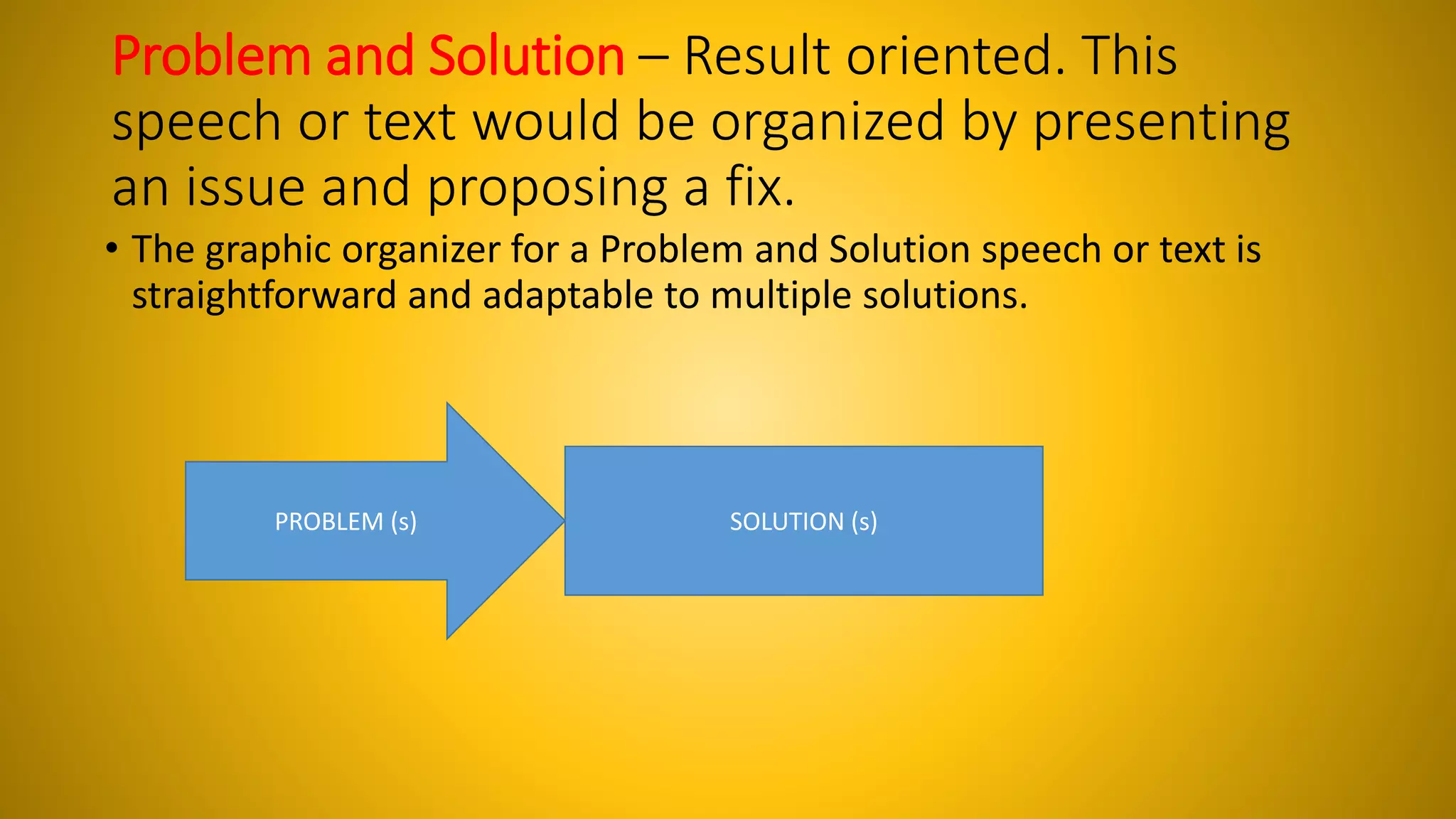 Problem and Solution – Result oriented. This 
speech or text would be organized by presenting 
an issue and proposing a fix. 
• The graphic organizer for a Problem and Solution speech or text is 
straightforward and adaptable to multiple solutions. 
PROBLEM (s) SOLUTION (s) 
 