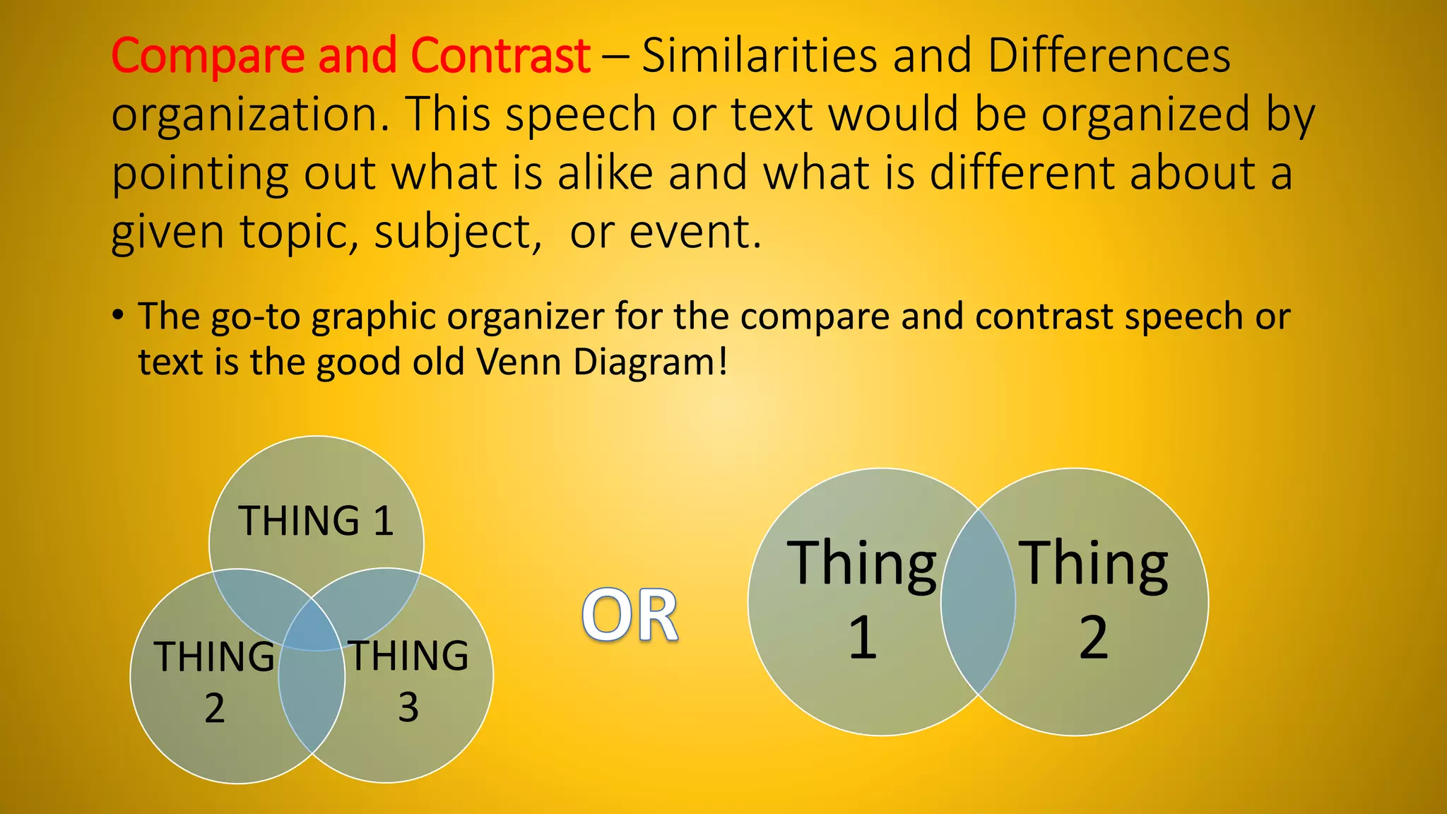 Compare and Contrast – Similarities and Differences 
organization. This speech or text would be organized by 
pointing out what is alike and what is different about a 
given topic, subject, or event. 
• The go-to graphic organizer for the compare and contrast speech or 
text is the good old Venn Diagram! 
THING 1 
THING 
3 
THING 
2 
Thing 
1 
Thing 
2 
 