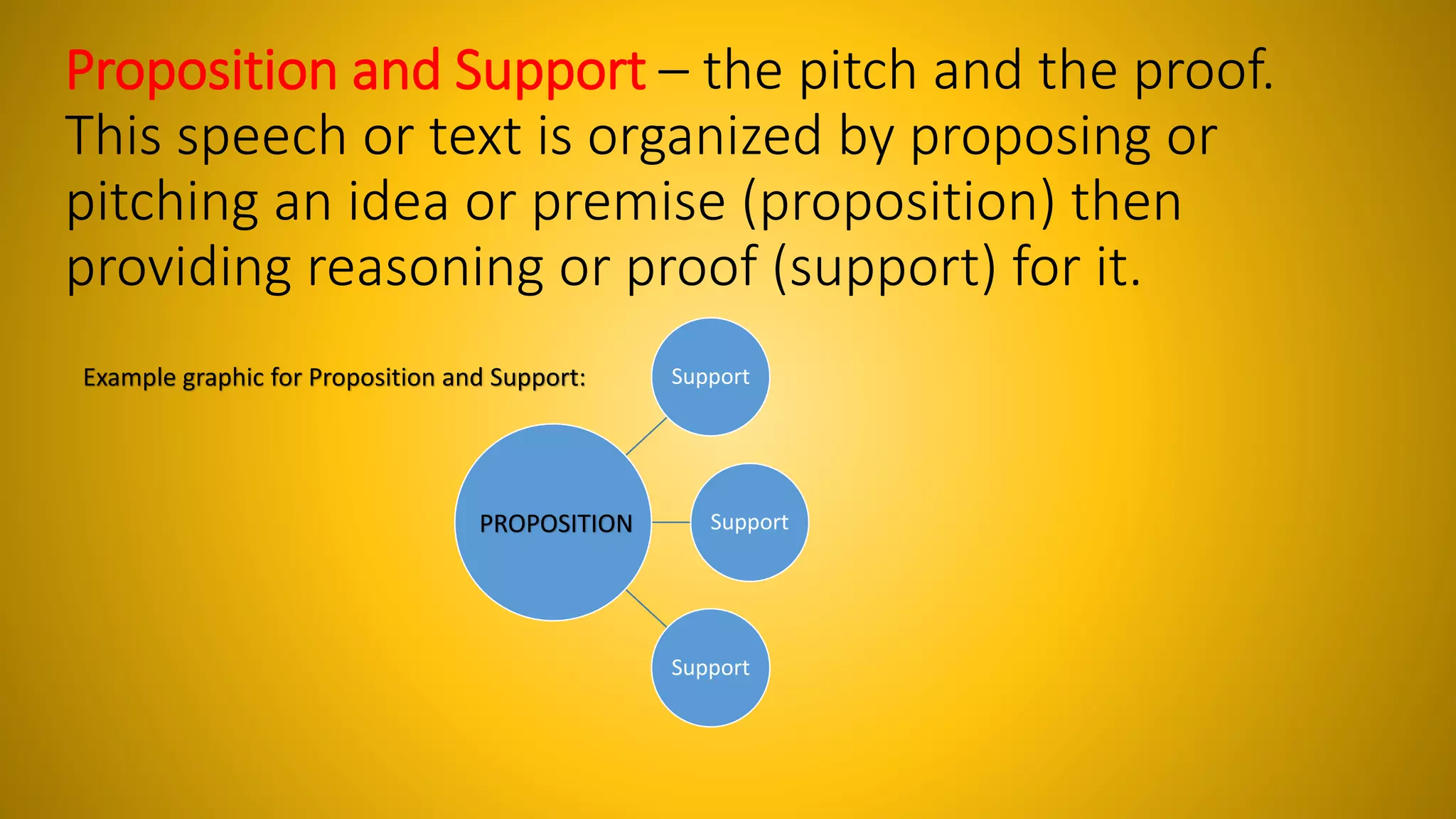 Proposition and Support – the pitch and the proof. 
This speech or text is organized by proposing or 
pitching an idea or premise (proposition) then 
providing reasoning or proof (support) for it. 
Support 
Support 
Support 
Example graphic for Proposition and Support: 
PROPOSITION 
 