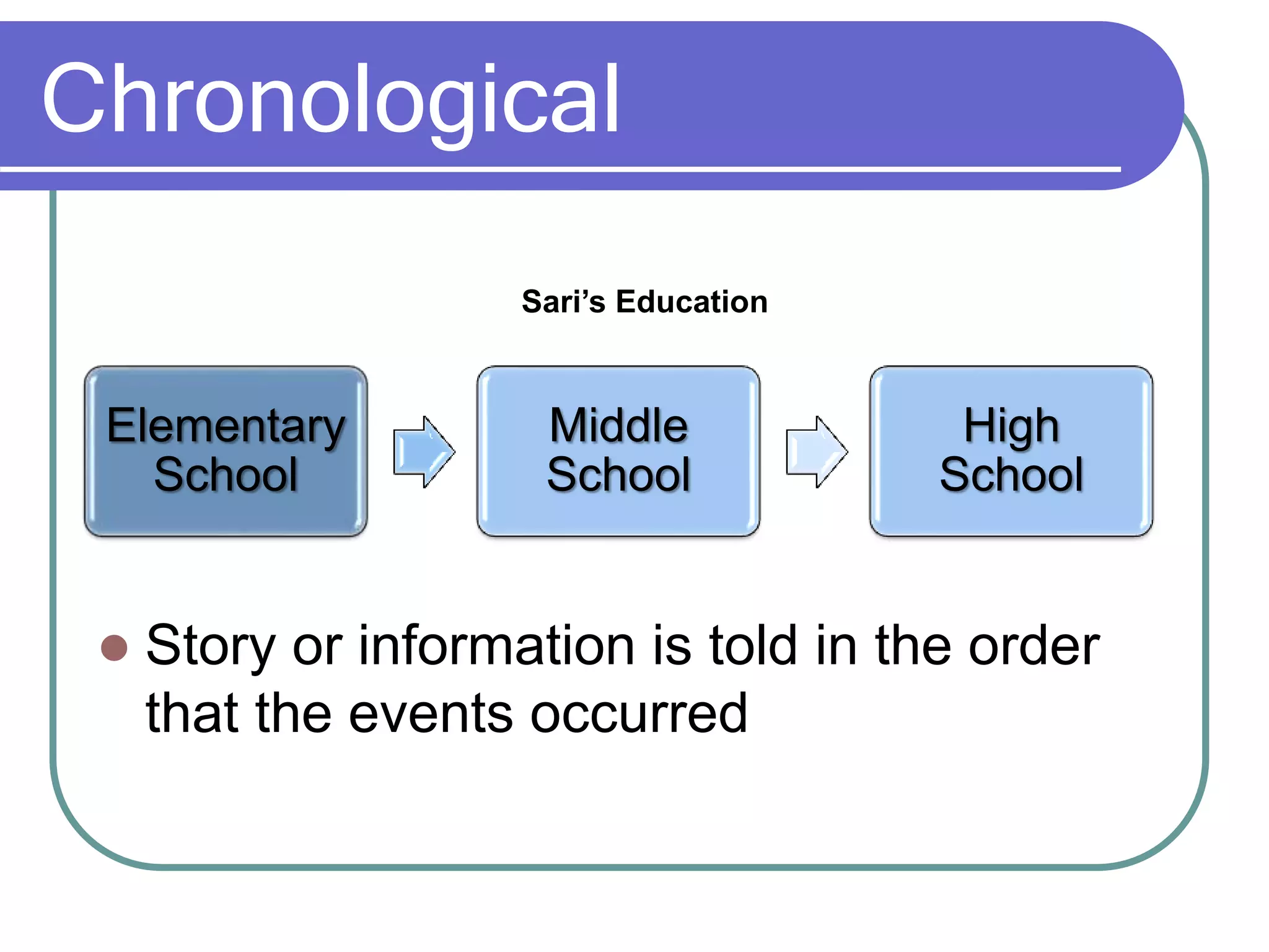 Chronological
 Story or information is told in the order
that the events occurred
Elementary
School
Middle
School
High
School
Sari’s Education
 