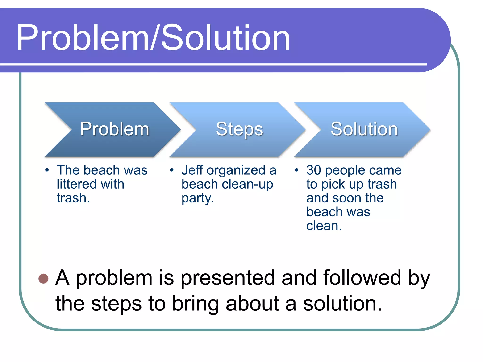 Problem/Solution
 A problem is presented and followed by
the steps to bring about a solution.
Problem
• The beach was
littered with
trash.
Steps
• Jeff organized a
beach clean-up
party.
Solution
• 30 people came
to pick up trash
and soon the
beach was
clean.
 