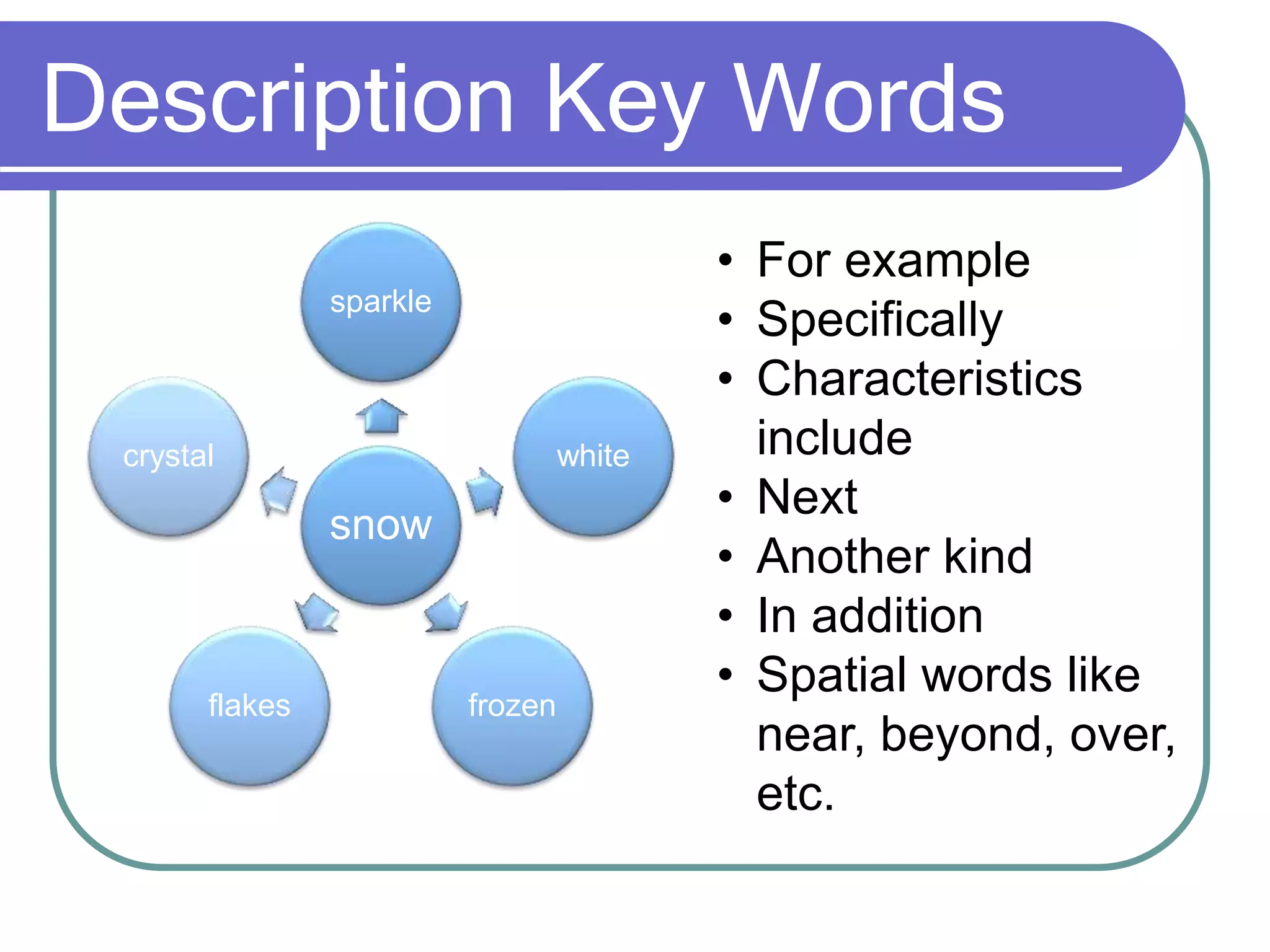 Description Key Words
snow
sparkle
white
frozenflakes
crystal
• For example
• Specifically
• Characteristics
include
• Next
• Another kind
• In addition
• Spatial words like
near, beyond, over,
etc.
 