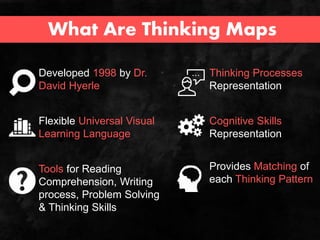 What Are Thinking Maps
Flexible Universal Visual
Learning Language
Provides Matching of
each Thinking Pattern
Tools for Reading
Comprehension, Writing
process, Problem Solving
& Thinking Skills
Thinking Processes
Representation
Cognitive Skills
Representation
Developed 1998 by Dr.
David Hyerle
 