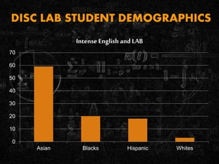 DISC LAB STUDENT DEMOGRAPHICS
0
10
20
30
40
50
60
70
Asian Blacks Hispanic Whites
Intense English and LAB
 