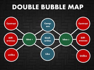 Idea 2
Contrast
Diff-
erences
Unlike
Idea 1
Diff-
erences
Contrast
unlike
Simil-
arities
Comp-
are
Like
DOUBLE BUBBLE MAP
 