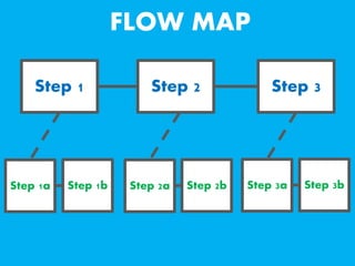 Step 1 Step 3Step 2
Step 1a Step 1b Step 2a Step 2b Step 3a Step 3b
FLOW MAP
 