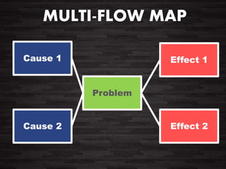 Problem
Cause 2 Effect 2
Effect 1Cause 1
MULTI-FLOW MAP
 