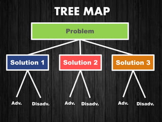 Problem
Disadv.
Solution 3Solution 2Solution 1
Adv. Disadv.Adv. Disadv.Adv.
TREE MAP
 