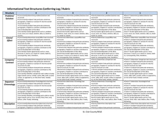 Informational Text Structures Conferring Log / Rubric
J. Evans St. ClairCountyRESA
Structure 4 3 2 1
Problem/
Solution
 Consistentlydetermines problem/solution text
structure:
 Consistentlyanalyzes how particular sentences,
paragraphs,chapters or sections fit intotheoverall
structure ofa text.
 Consistently analyze how particularsentences,
paragraphs,chapters or sections contributeto the
overalldevelopment oftheideas.
Consistently locates signalwords such as: problem,
issue,since, as a result, solution, idea,so,leads to,
causes…
 Sometimes determines problem/solutiontext
structure:
 Sometimes analyzes howparticularsentences,
paragraphs,chapters or sections fit intothe
overallstructure ofa text.
 Sometimes analyzehowparticular sentences,
paragraphs,chapters or sections contributeto
the overalldevelopment ofthe ideas.
Sometimes locates signal words suchas:
problem, issue,since,as a result, solution, idea,
so, leads to, causes…
 Rarely determines problem/solution text
structure:
 Rarely analyzes how particularsentences,
paragraphs,chapters or sections fit intothe
overallstructure ofa text.
 Rarely analyze howparticular sentences,
paragraphs,chapters or sections contributeto
the overalldevelopment ofthe ideas.
Rarely locates signal words such as: problem,
issue,since, as a result, solution, idea,so,
leads to, causes…
Doesn’tdetermineproblem/solution text
structure:
 Doesn’t analyze howparticularsentences,
paragraphs,chapters or sections fit intothe
overallstructure ofa text.
 Doesn’tanalyzehow particular sentences,
paragraphs,chapters or sections contributeto
the overalldevelopment ofthe ideas.
Doesn’t locate signal words suchas: problem,
issue,since, as a result, solution, idea,so,leads
to, causes…
Cause/
Effect
 Consistentlydetermines cause/effect textstructure:
 Consistentlyanalyzes how particular sentences,
paragraphs,chapters or sections fit intotheoverall
structure ofa text.
 Consistently analyzes howparticular sentences,
paragraphs,chapters or sections contribute to the
overalldevelopment oftheideas.
Consistently locates signalwords such as: since,
because,if, dueto,as a result of, causes, leads to,
consequently, then, therefore…
 Sometimes determines cause/effecttext
structure:
 Sometimes analyzes howparticularsentences,
paragraphs,chapters or sections fit intothe
overallstructure ofa text.
 Sometimes analyzes how particular sentences,
paragraphs,chapters or sections contributeto
the overalldevelopment ofthe ideas.
Sometimes locates signal words suchas: since,
because,if, dueto,as a result of, causes, leads
to, consequently, then,therefore…
 Rarely determines cause/effect text
structure:
 Rarely analyzes how particularsentences,
paragraphs,chapters or sections fit intothe
overallstructure ofa text.
 Rarely analyzes howparticular sentences,
paragraphs,chapters or sections contributeto
the overalldevelopment ofthe ideas.
Rarely locates signal words such as: since,
because,if, dueto,as a result of, causes,
leads to, consequently,then,therefore…
 Doesn’t determine cause/effecttext structure:
 Doesn’t analyze howparticularsentences,
paragraphs,chapters or sections fit intothe
overallstructure ofa text.
 Doesn’tanalyzehow particular sentences,
paragraphs,chapters or sections contributeto
the overalldevelopment ofthe ideas.
Doesn’t locate signal words suchas: since,
because,if, dueto,as a result of, causes, leads
to, consequently, then,therefore…
Compare/
Contrast
 Consistentlydetermines comparison textstructure:
 Consistentlyanalyzes how particular sentences,
paragraphs,chapters or sections fit intotheoverall
structure ofa text.
 Consistently analyzes howparticular sentences,
paragraphs,chapters or sections contributeto the
overalldevelopment oftheideas.
Consistently identifies comparison and is able tolocate
signal words suchas: similar, same, alike,both, as well,
unlike, as opposed to, on theother hand, instead,
contrast…
 Sometimes determines comparison text
structure:
 Sometimes analyzes howparticularsentences,
paragraphs,chapters or sections fit intothe
overallstructure ofa text.
Sometimes analyzes howparticularsentences,
paragraphs,chapters or sections contributeto
the overalldevelopment ofthe ideas.
Sometimes locates signal words suchas: similar,
same, alike, both, as well, unlike,as opposedto,
on the otherhand,instead,contrast…
 Rarely determines comparison text
structure:
 Rarely analyzes how particularsentences,
paragraphs,chapters or sections fit intothe
overallstructure ofa text.
 Rarely analyzes howparticular sentences,
paragraphs,chapters or sections contributeto
the overalldevelopment ofthe ideas.
Rarely locates signal words such as: similar,
same, alike, both, as well, unlike,as opposed
to, on the other hand, instead, contrast…
 Doesn’t determine comparison text structure:
 Doesn’t analyze howparticularsentences,
paragraphs,chapters or sections fit intothe
overallstructure ofa text.
 Doesn’tanalyzehow particular sentences,
paragraphs,chapters or sections contributeto
the overalldevelopment ofthe ideas.
Doesn’t locate signal words suchas: similar,
same, alike, both, as well, unlike,as opposedto,
on the otherhand,instead,contrast…
Sequence-
Chronology
 Consistentlydetermines chronologytext structure:
 Consistentlyanalyzes how particular sentences,
paragraphs,chapters or sections fit intotheoverall
structure ofa text.
 Consistently analyzes howparticular sentences,
paragraphs,chapters or sections contributeto the
overalldevelopment oftheideas.
Consistently identifies chronology andis ableto locate
signal words suchas: first, second, third, then,next,
before, after, finally, following…
 Sometimes determines chronology text
structure:
 Sometimes analyzes howparticularsentences,
paragraphs,chapters or sections fit intothe
overallstructure ofa text.
 Sometimes analyzes how particular sentences,
paragraphs,chapters or sections contributeto
the overalldevelopment ofthe ideas.
Sometimes locates signal words suchas: first,
second, third, then, next, before, after, finally,
following…
 Rarely determines chronology text
structure:
 Rarely analyzes how particularsentences,
paragraphs,chapters or sections fit intothe
overallstructure ofa text.
 Rarely analyzes howparticular sentences,
paragraphs,chapters or sections contributeto
the overalldevelopment ofthe ideas.
Rarely locates signal words such as: first,
second, third, then, next, before, after, finally,
following…
 Doesn’t determine chronologicaltext
structure:
 Doesn’t analyze howparticularsentences,
paragraphs,chapters or sections fit intothe
overallstructure ofa text.
 Doesn’tanalyzehow particular sentences,
paragraphs,chapters or sections contributeto
the overalldevelopment ofthe ideas.
Doesn’t locate signal words suchas: first,
second, third, then, next, before, after, finally,
following…
Description  Consistentlydetermines descriptiontext structure:
 Consistentlyanalyzes how particular sentences,
paragraphs,chapters or sections fit intotheoverall
 Sometimes determines description text
structure:
 Sometimes analyzes howparticularsentences,
 Rarely determines description text
structure:
 Rarely analyzes how particularsentences,
 Doesn’t determines description textstructure:
 Doesn’t analyze howparticularsentences,
paragraphs,chapters or sections fit intothe
 