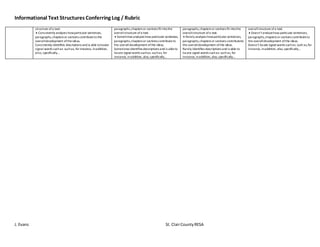 Informational Text Structures Conferring Log / Rubric
J. Evans St. ClairCountyRESA
structure ofa text.
 Consistently analyzes howparticular sentences,
paragraphs,chapters or sections contributeto the
overalldevelopment oftheideas.
Consistently identifies descriptions and is able tolocate
signal words suchas: suchas, for instance, inaddition,
also, specifically…
paragraphs,chapters or sections fit intothe
overallstructure ofa text.
 Sometimes analyzes how particular sentences,
paragraphs,chapters or sections contributeto
the overalldevelopment ofthe ideas.
Sometimes identifies descriptions and is ableto
locate signal words suchas: suchas, for
instance, inaddition, also, specifically…
paragraphs,chapters or sections fit intothe
overallstructure ofa text.
 Rarely analyzes howparticular sentences,
paragraphs,chapters or sections contributeto
the overalldevelopment ofthe ideas.
Rarely identifies descriptions and is able to
locate signal words suchas: suchas, for
instance, inaddition, also, specifically…
overallstructure ofa text.
 Doesn’tanalyzehow particular sentences,
paragraphs,chapters or sections contributeto
the overalldevelopment ofthe ideas.
Doesn’t locate signal words suchas: such as,for
instance, inaddition, also, specifically…
 