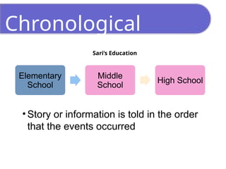 Chronological
• Story or information is told in the order
that the events occurred
Elementary
School
Middle
School
High School
Sari’s Education
 