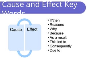 Cause and Effect Key
Words
• If/then
• Reasons
• Why
• Because
• As a result
• This led to
• Consequently
• Due to
Cause Effect
 