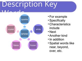 Description Key
Words
snow
sparkle
white
frozen
flakes
crystal
• For example
• Specifically
• Characteristics
include
• Next
• Another kind
• In addition
• Spatial words like
near, beyond,
over, etc.
 