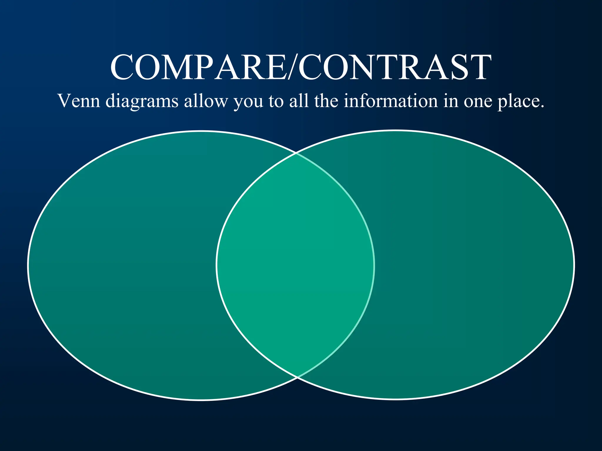 COMPARE/CONTRAST
Venn diagrams allow you to all the information in one place.
 