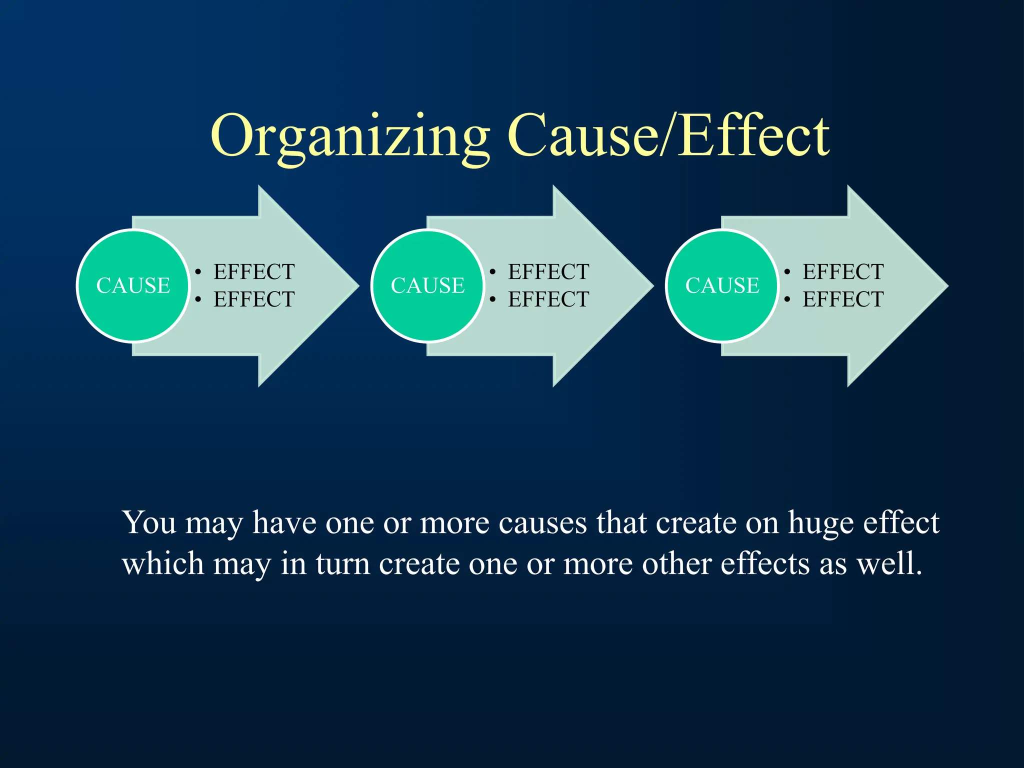 Organizing Cause/Effect
• EFFECT
• EFFECT
CAUSE
• EFFECT
• EFFECT
CAUSE
• EFFECT
• EFFECT
CAUSE
You may have one or more causes that create on huge effect
which may in turn create one or more other effects as well.
 