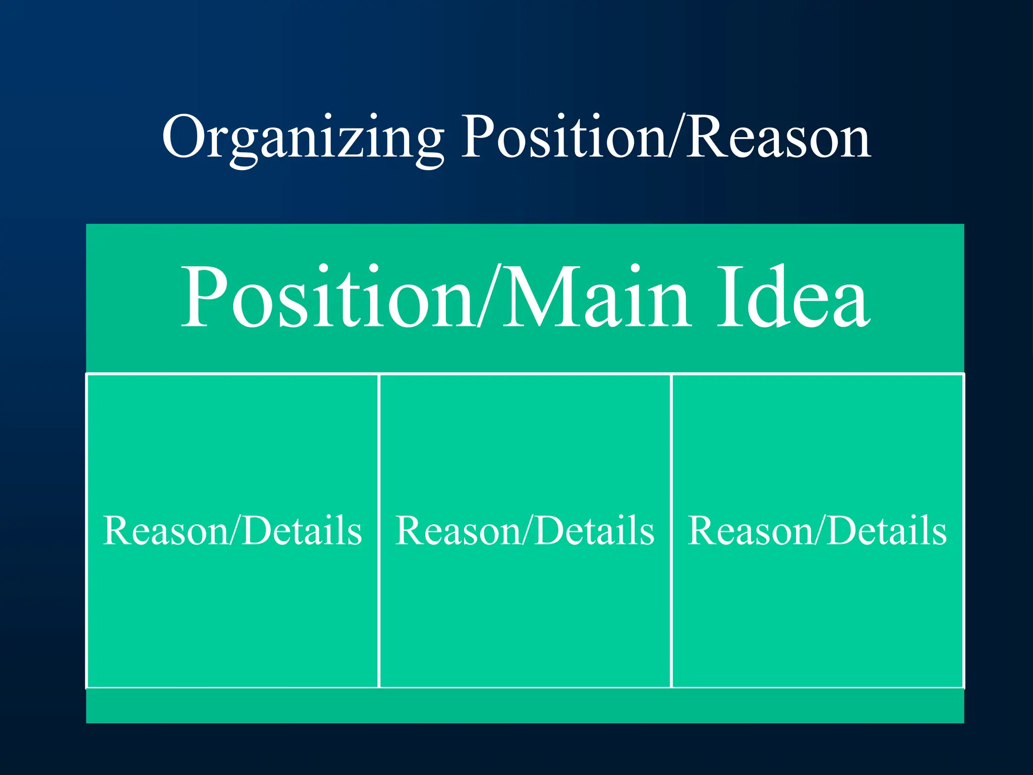 Organizing Position/Reason
Position/Main Idea
Reason/Details Reason/Details Reason/Details
 