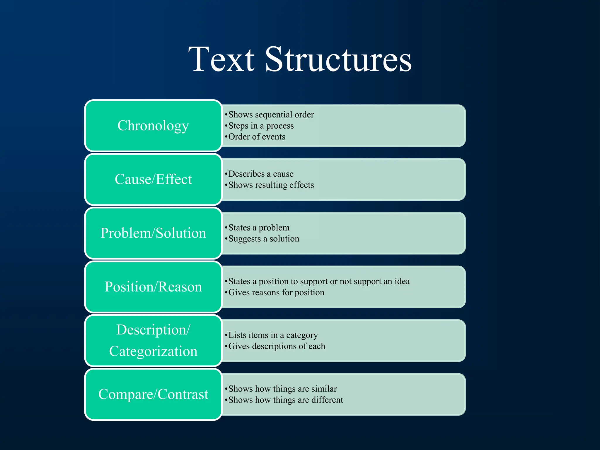 Text Structures
•Shows sequential order
•Steps in a process
•Order of events
Chronology
•Describes a cause
•Shows resulting effects
Cause/Effect
•States a problem
•Suggests a solution
Problem/Solution
•States a position to support or not support an idea
•Gives reasons for position
Position/Reason
•Lists items in a category
•Gives descriptions of each
Description/
Categorization
•Shows how things are similar
•Shows how things are different
Compare/Contrast
 