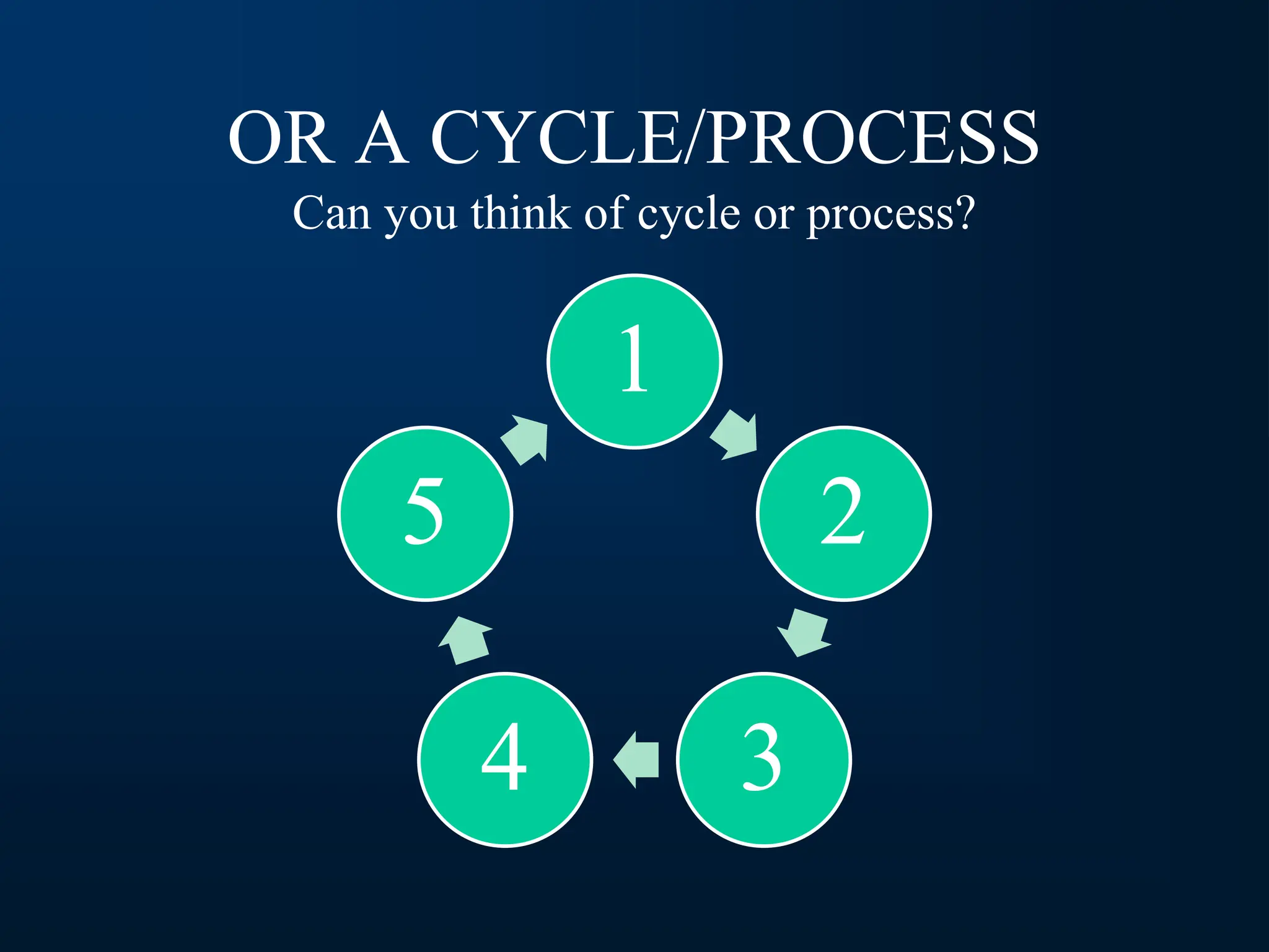 OR A CYCLE/PROCESS
Can you think of cycle or process?
1
2
3
4
5
 