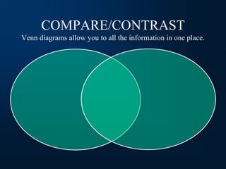 COMPARE/CONTRAST
Venn diagrams allow you to all the information in one place.
 