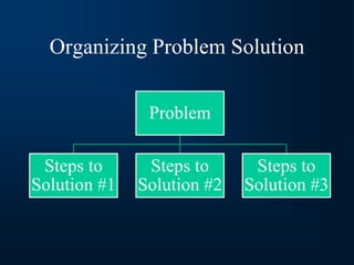 Organizing Problem Solution
Problem
Steps to
Solution #1
Steps to
Solution #2
Steps to
Solution #3
 