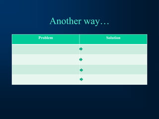Another way…
Problem Solution
 