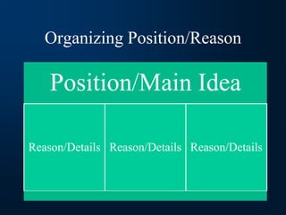 Organizing Position/Reason
Position/Main Idea
Reason/Details Reason/Details Reason/Details
 