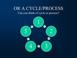 OR A CYCLE/PROCESS
Can you think of cycle or process?
1
2
3
4
5
 