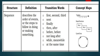 Text Structure types (Grade 7 Quarter 3, Week 1)pptx | PPTX