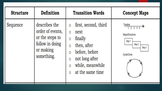 Text Structure types (Grade 7 Quarter 3, Week 1)pptx | PPT