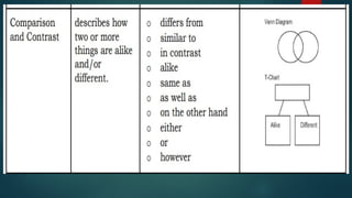 Text Structure types (Grade 7 Quarter 3, Week 1)pptx | PPTX
