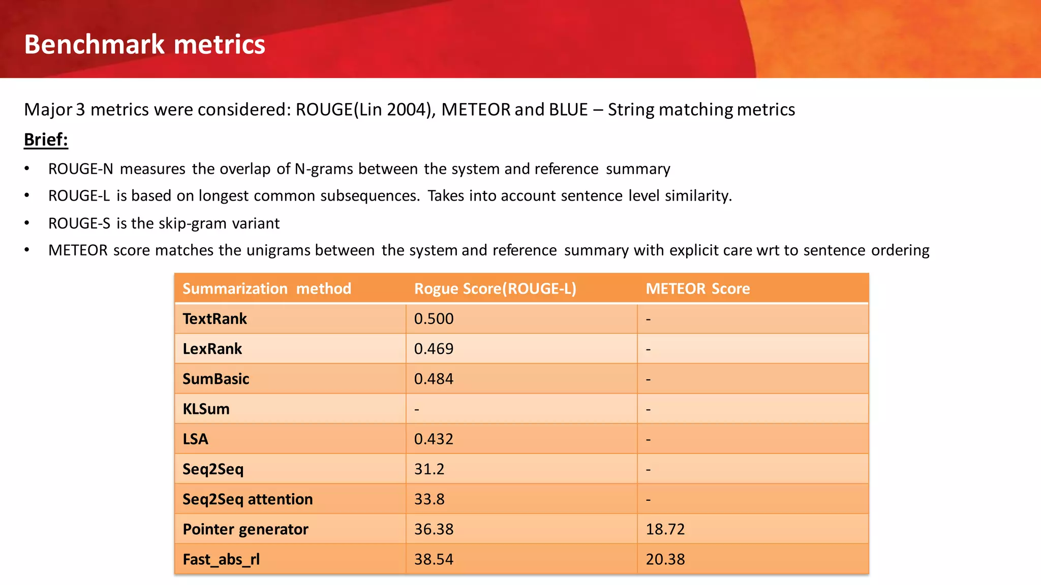 Benchmark metrics
Major3 metrics were considered: ROUGE(Lin 2004), METEOR and BLUE – String matching metrics
Brief:
• ROUGE-N measures the overlap of N-grams between the system and reference summary
• ROUGE-L is based on longest common subsequences. Takes into account sentence level similarity.
• ROUGE-S is the skip-gram variant
• METEOR score matches the unigrams between the system and reference summary with explicit care wrt to sentence ordering
Summarization method Rogue Score(ROUGE-L) METEOR Score
TextRank 0.500 -
LexRank 0.469 -
SumBasic 0.484 -
KLSum - -
LSA 0.432 -
Seq2Seq 31.2 -
Seq2Seq attention 33.8 -
Pointer generator 36.38 18.72
Fast_abs_rl 38.54 20.38
 