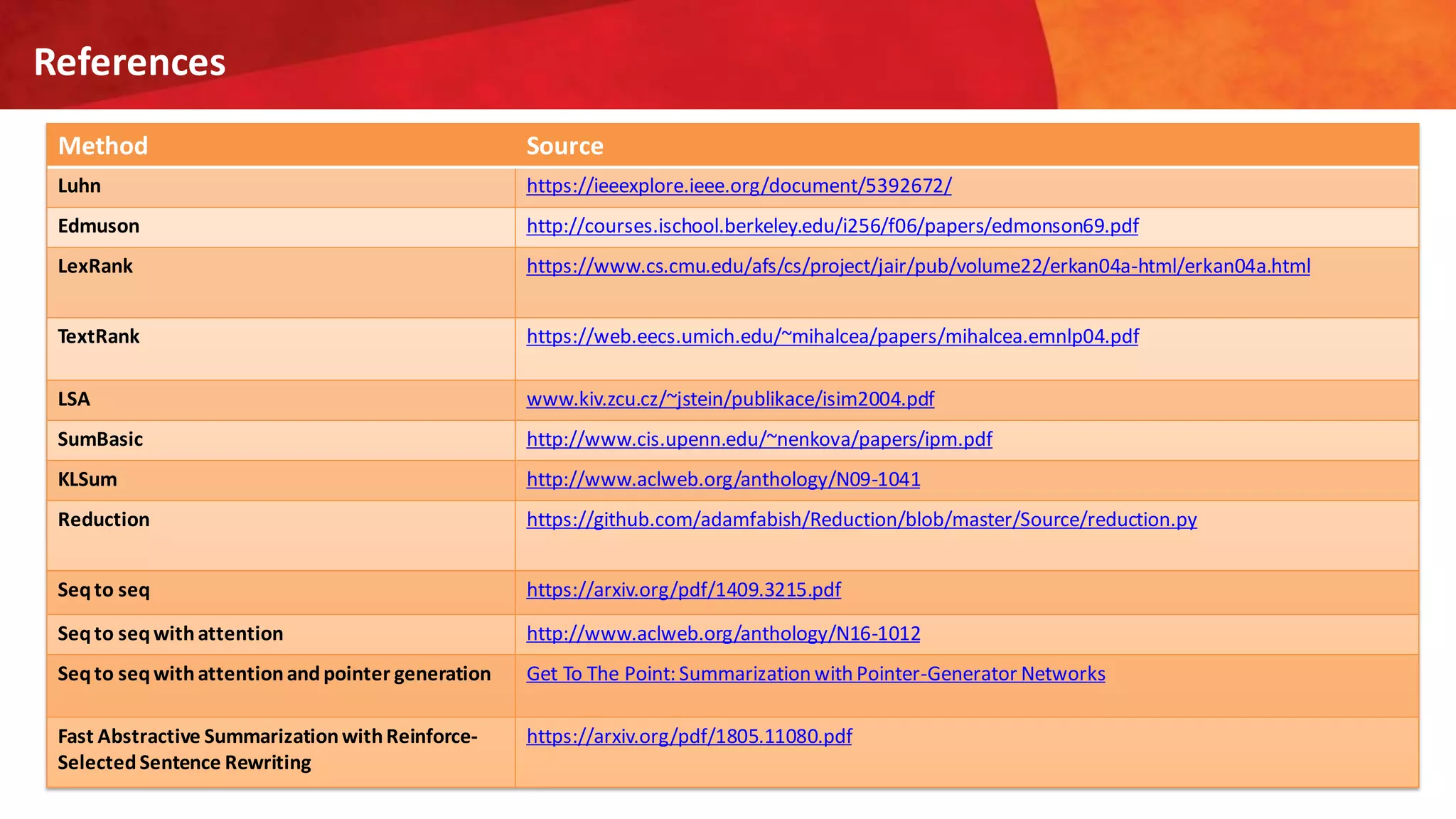 Method Source
Luhn https://ieeexplore.ieee.org/document/5392672/
Edmuson http://courses.ischool.berkeley.edu/i256/f06/papers/edmonson69.pdf
LexRank https://www.cs.cmu.edu/afs/cs/project/jair/pub/volume22/erkan04a-html/erkan04a.html
TextRank https://web.eecs.umich.edu/~mihalcea/papers/mihalcea.emnlp04.pdf
LSA www.kiv.zcu.cz/~jstein/publikace/isim2004.pdf
SumBasic http://www.cis.upenn.edu/~nenkova/papers/ipm.pdf
KLSum http://www.aclweb.org/anthology/N09-1041
Reduction https://github.com/adamfabish/Reduction/blob/master/Source/reduction.py
Seqto seq https://arxiv.org/pdf/1409.3215.pdf
Seqto seqwithattention http://www.aclweb.org/anthology/N16-1012
Seqto seqwithattentionandpointer generation Get To The Point: Summarization with Pointer-Generator Networks
Fast Abstractive SummarizationwithReinforce-
SelectedSentence Rewriting
https://arxiv.org/pdf/1805.11080.pdf
References
 