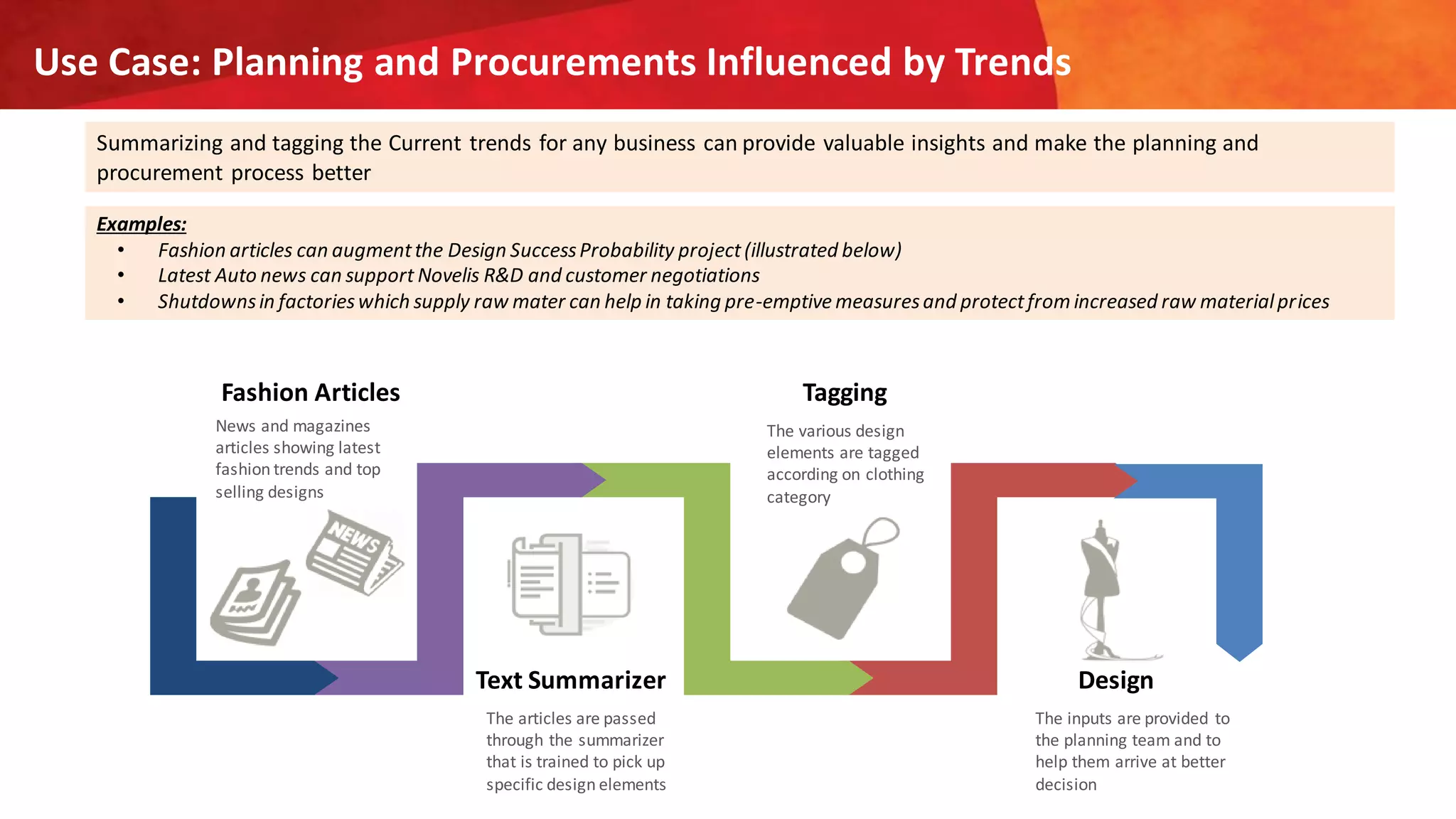 Use Case: Planning and Procurements Influenced by Trends
Text Summarizer
The articles are passed
through the summarizer
that is trained to pick up
specific design elements
Design
The inputs are provided to
the planning team and to
help them arrive at better
decision
Fashion Articles
News and magazines
articles showing latest
fashion trends and top
selling designs
Tagging
The various design
elements are tagged
according on clothing
category
Summarizing and tagging the Current trends for any business can provide valuable insights and make the planning and
procurement process better
Examples:
• Fashion articles can augmentthe Design SuccessProbability project(illustrated below)
• Latest Auto news can support Novelis R&D and customer negotiations
• Shutdownsin factorieswhich supply raw mater can help in taking pre-emptive measuresand protectfrom increased raw materialprices
 