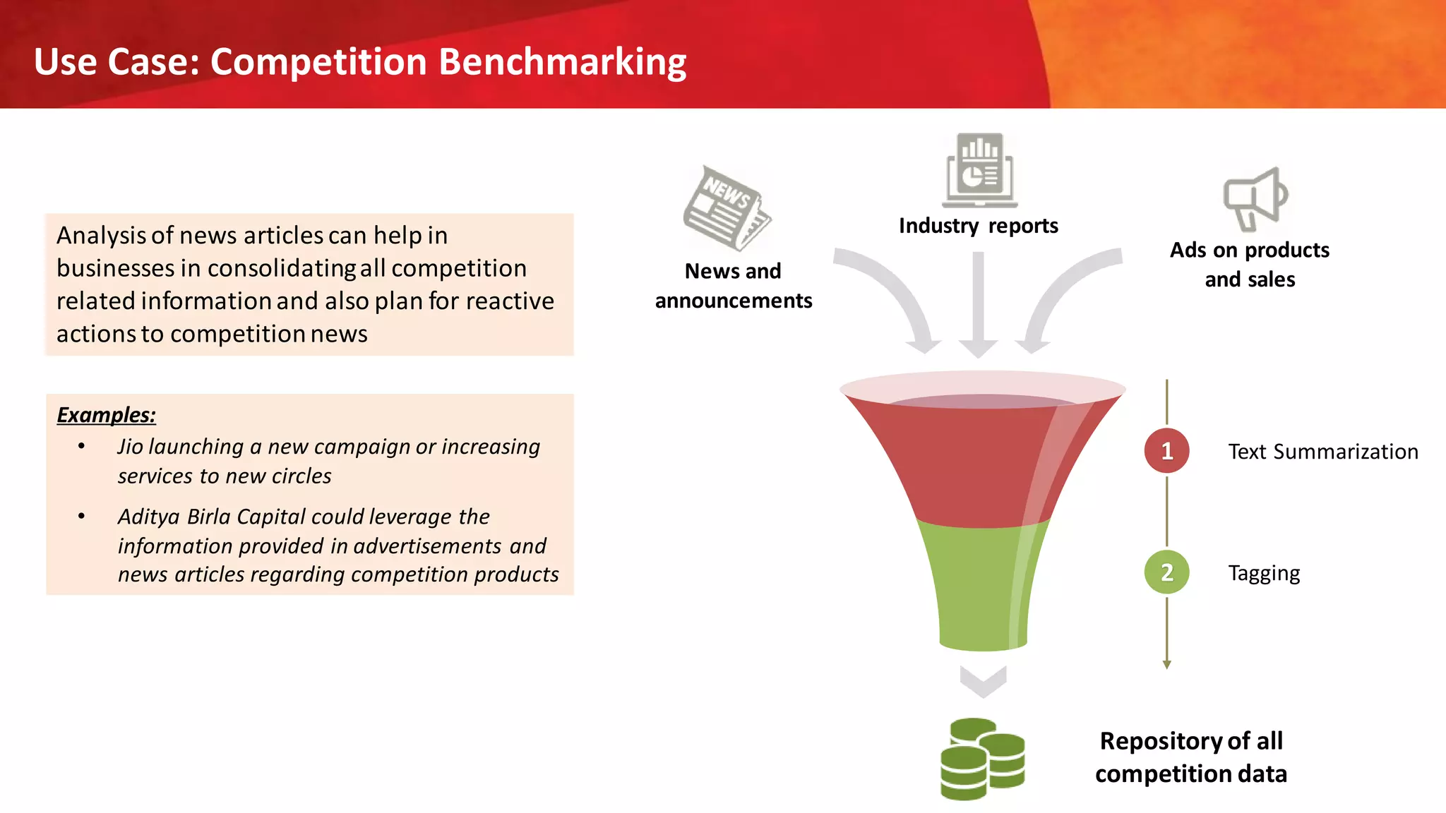Use Case: Competition Benchmarking
Analysisof news articles can help in
businesses in consolidatingall competition
related informationand also plan for reactive
actions to competitionnews
Examples:
• Jio launching a new campaign or increasing
services to new circles
• Aditya Birla Capital could leverage the
information provided in advertisements and
news articles regarding competition products
Repositoryof all
competition data
News and
announcements
Ads on products
and sales
Industry reports
1
2
Text Summarization
Tagging
 