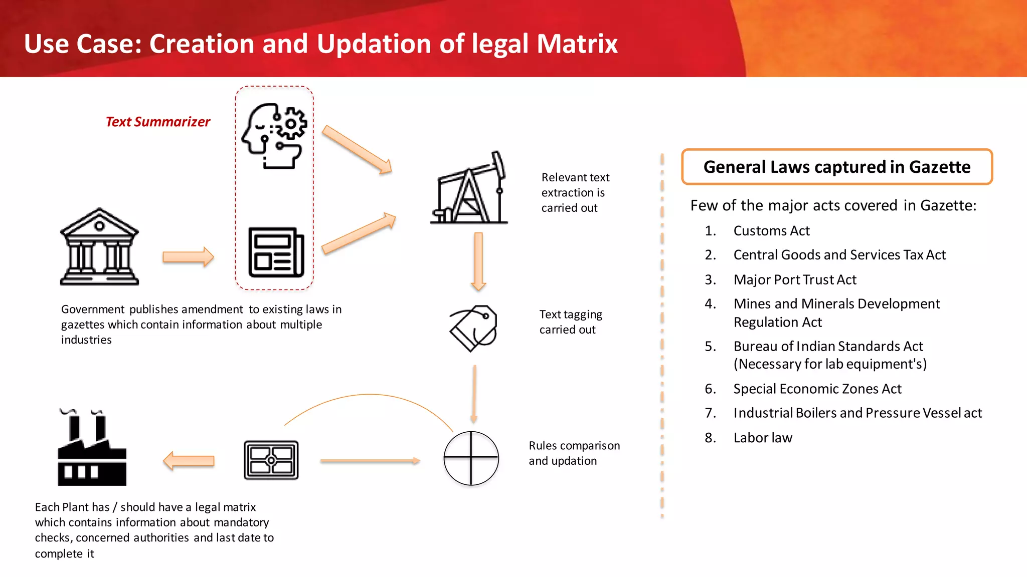 Use Case: Creation and Updation of legal Matrix
Government publishes amendment to existing laws in
gazettes which contain information about multiple
industries
Each Plant has / should have a legal matrix
which contains information about mandatory
checks, concerned authorities and last date to
complete it
Text Summarizer
Relevant text
extraction is
carried out
Text tagging
carried out
Rules comparison
and updation
General Laws captured in Gazette
Few of the major acts covered in Gazette:
1. Customs Act
2. Central Goods and Services TaxAct
3. Major PortTrustAct
4. Mines and Minerals Development
Regulation Act
5. Bureau of Indian Standards Act
(Necessary for lab equipment's)
6. Special Economic Zones Act
7. IndustrialBoilers and PressureVesselact
8. Labor law
 