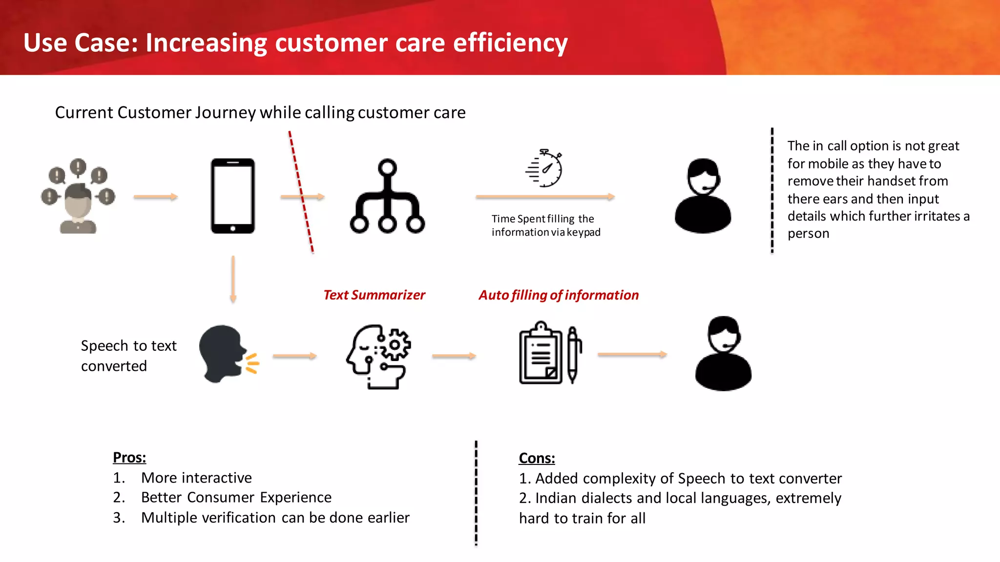 Use Case: Increasing customer care efficiency
Current Customer Journey while calling customer care
Time Spentfilling the
informationviakeypad
The in call option is not great
for mobile as they haveto
removetheir handset from
there ears and then input
details which further irritates a
person
Speech to text
converted
Text Summarizer Auto filling of information
Cons:
1. Added complexity of Speech to text converter
2. Indian dialects and local languages, extremely
hard to train for all
Pros:
1. More interactive
2. Better Consumer Experience
3. Multiple verification can be done earlier
 