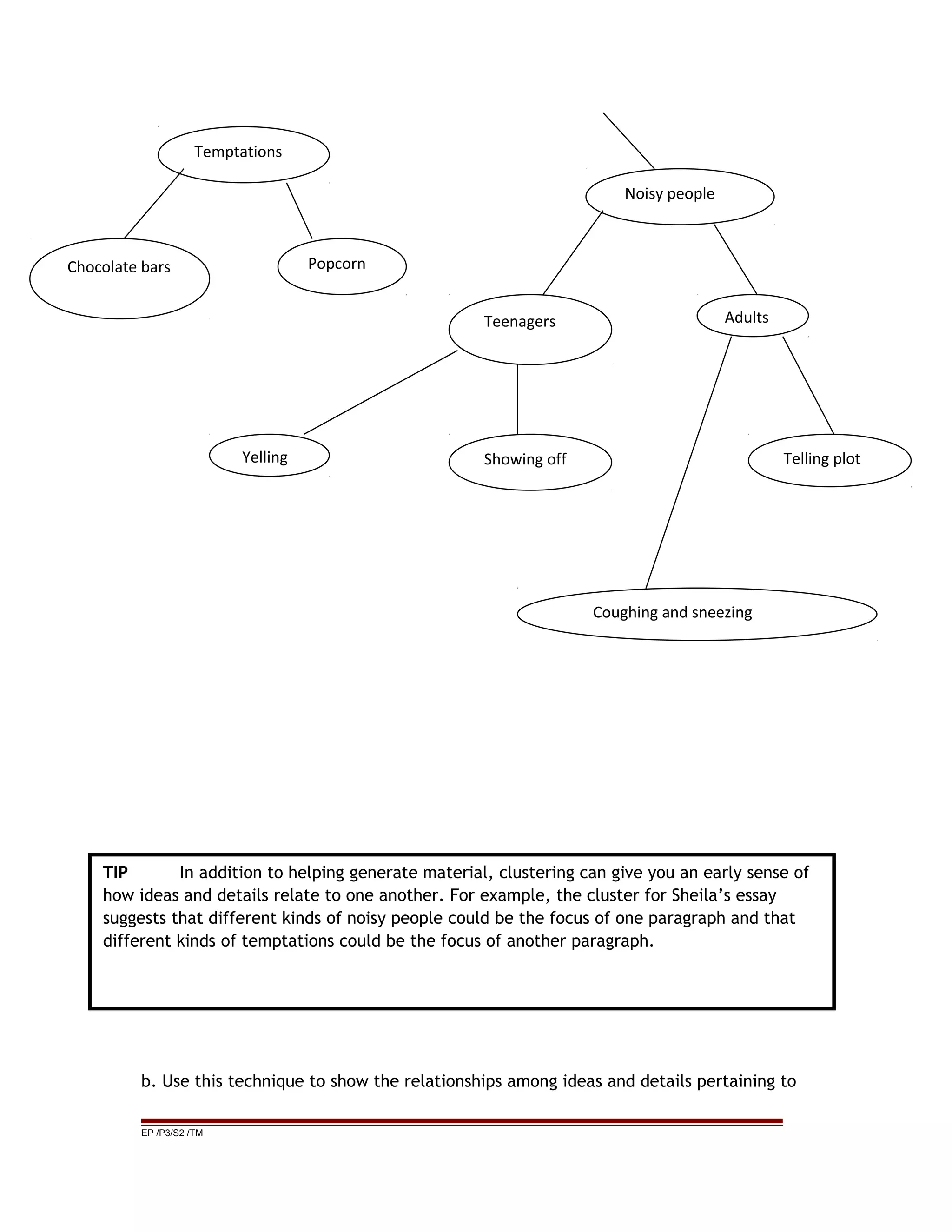 b. Use this technique to show the relationships among ideas and details pertaining to
EP /P3/S2 /TM
Temptations
Chocolate bars Popcorn
Noisy people
AdultsTeenagers
Yelling Showing off Telling plot
Coughing and sneezing
TIP In addition to helping generate material, clustering can give you an early sense of
how ideas and details relate to one another. For example, the cluster for Sheila’s essay
suggests that different kinds of noisy people could be the focus of one paragraph and that
different kinds of temptations could be the focus of another paragraph.
 