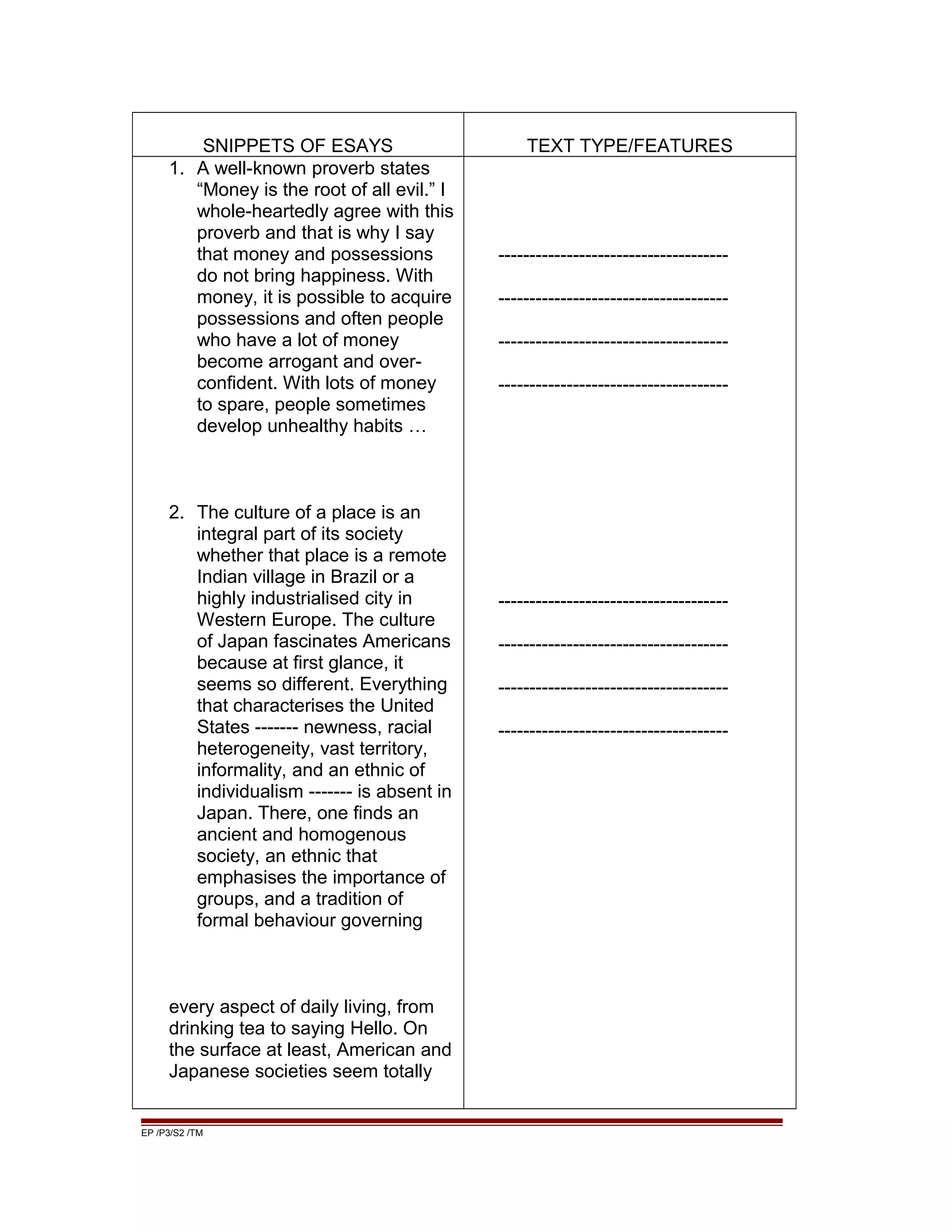SNIPPETS OF ESAYS TEXT TYPE/FEATURES
1. A well-known proverb states
“Money is the root of all evil.” I
whole-heartedly agree with this
proverb and that is why I say
that money and possessions
do not bring happiness. With
money, it is possible to acquire
possessions and often people
who have a lot of money
become arrogant and over-
confident. With lots of money
to spare, people sometimes
develop unhealthy habits …
2. The culture of a place is an
integral part of its society
whether that place is a remote
Indian village in Brazil or a
highly industrialised city in
Western Europe. The culture
of Japan fascinates Americans
because at first glance, it
seems so different. Everything
that characterises the United
States ------- newness, racial
heterogeneity, vast territory,
informality, and an ethnic of
individualism ------- is absent in
Japan. There, one finds an
ancient and homogenous
society, an ethnic that
emphasises the importance of
groups, and a tradition of
formal behaviour governing
every aspect of daily living, from
drinking tea to saying Hello. On
the surface at least, American and
Japanese societies seem totally
-------------------------------------
-------------------------------------
-------------------------------------
-------------------------------------
-------------------------------------
-------------------------------------
-------------------------------------
-------------------------------------
EP /P3/S2 /TM
 