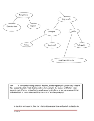 b. Use this technique to show the relationships among ideas and details pertaining to
EP /P3/S2 /TM
Temptations
Chocolate bars Popcorn
Noisy people
AdultsTeenagers
Yelling Showing off Telling plot
Coughing and sneezing
TIP In addition to helping generate material, clustering can give you an early sense of
how ideas and details relate to one another. For example, the cluster for Sheila’s essay
suggests that different kinds of noisy people could be the focus of one paragraph and that
different kinds of temptations could be the focus of another paragraph.
 