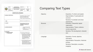 Comparing Text Types
Objective Expository: To inform and explain
Argumentative: To persuade and
convince
Narrative: To entertain and share
experiences
Structure Expository: Sequential, logical
organization
Argumentative: Thesis, evidence,
counter-arguments
Narrative: Plot development, character
arcs
Language Expository: Formal, objective,
informative
Argumentative: Persuasive, rhetorical,
emotive
Narrative: Descriptive, evocative,
engaging
 