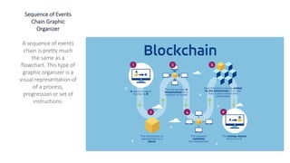 Sequence of Events
Chain Graphic
Organizer
A sequence of events
chain is pretty much
the same as a
flowchart. This type of
graphic organizer is a
visual representation of
of a process,
progression or set of
instructions.
 