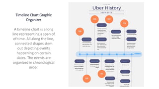 Timeline Chart Graphic
Organizer
A timeline chart is a long
line representing a span of
of time. All along the line,
connected shapes stem
out depicting events
happening on certain
dates. The events are
organized in chronological
order.
 