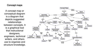 Concept maps
A concept map or
conceptual diagram
is a diagram that
depicts suggested
relationships
between concepts. It
is a graphical tool
that instructional
designers,
engineers, technical
writers, and others
use to organize and
structure knowledge.
 