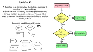 FLOWCHART
A flowchart is a diagram that illustrates a process. It
consists of boxes and lines.
Flowcharts are especially useful for processes that
involve multiple steps or decisions. They're often
used to explain complicated manufacturing or service
delivery tasks.
 
