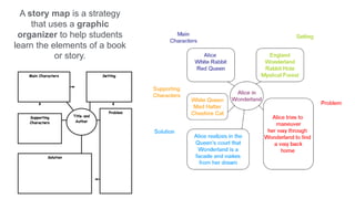 A story map is a strategy
that uses a graphic
organizer to help students
learn the elements of a book
or story.
 
