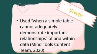 Graphs
• Used “when a simple table
cannot adequately
demonstrate important
relationships” of and within
data (Mind Tools Content
Team, 2020)
 